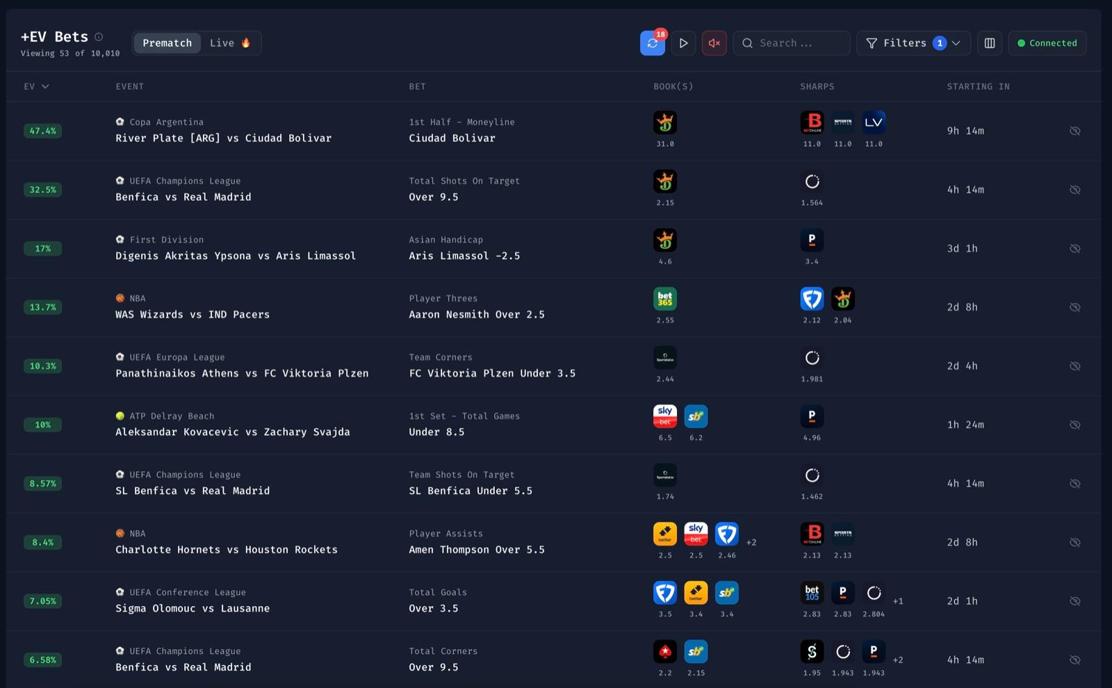 Bet Hero +EV bets dashboard showing live value bets across sportsbooks